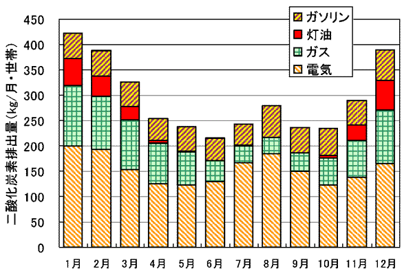 家庭の月別のCO2排出量：京都市